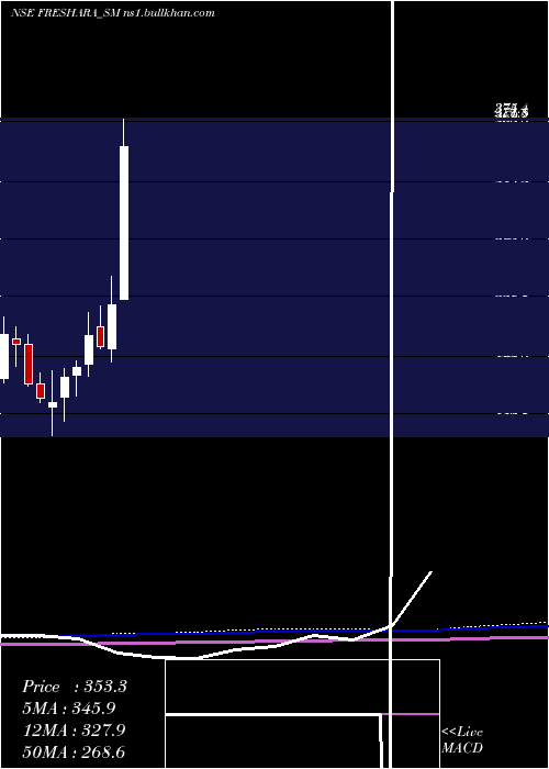  monthly chart FresharaAgro