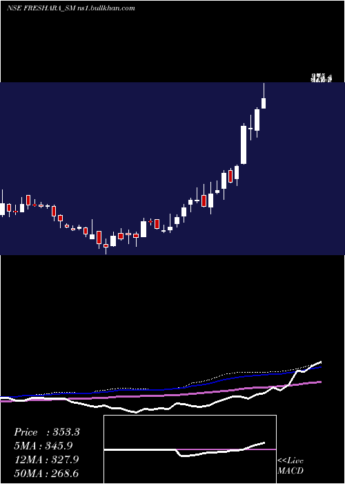  weekly chart FresharaAgro