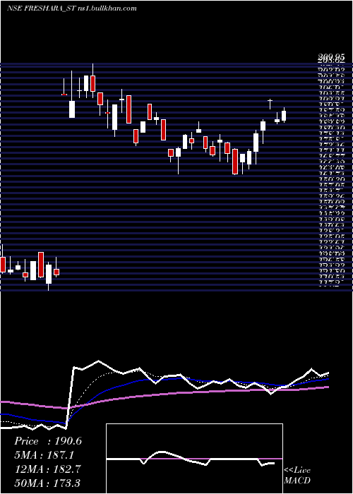  Daily chart FresharaAgro