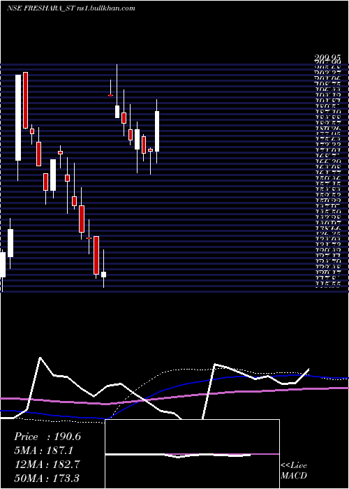  weekly chart FresharaAgro