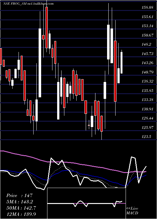  Daily chart FrogCellsat