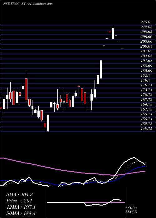 Daily chart FrogCellsat