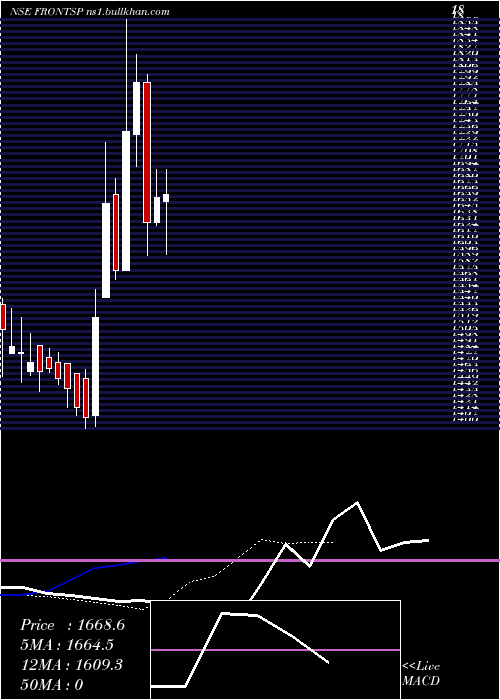  Daily chart FrontierSprings