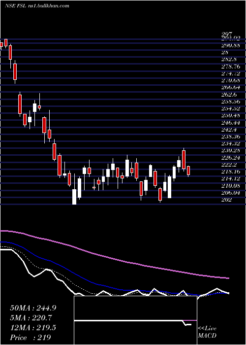  Daily chart FirstsourceSolutions