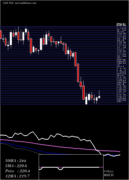  weekly chart FirstsourceSolutions