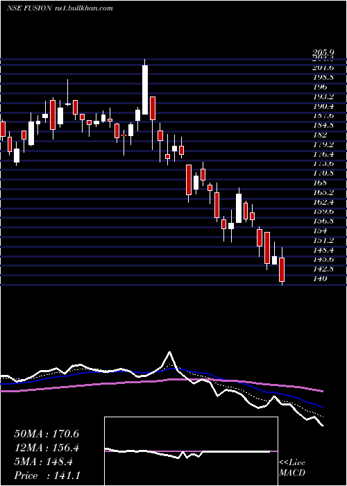  Daily chart FusionMicro