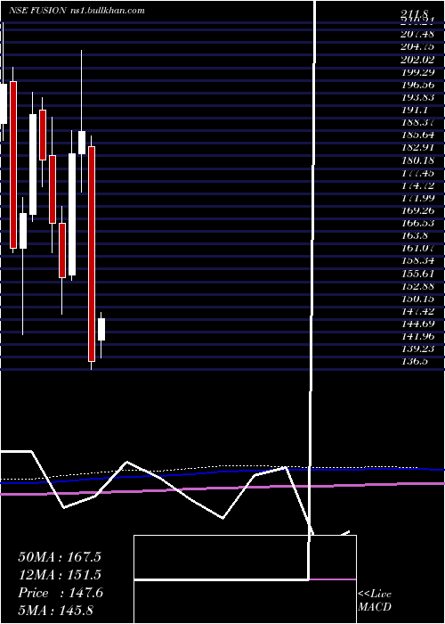  monthly chart FusionMicro