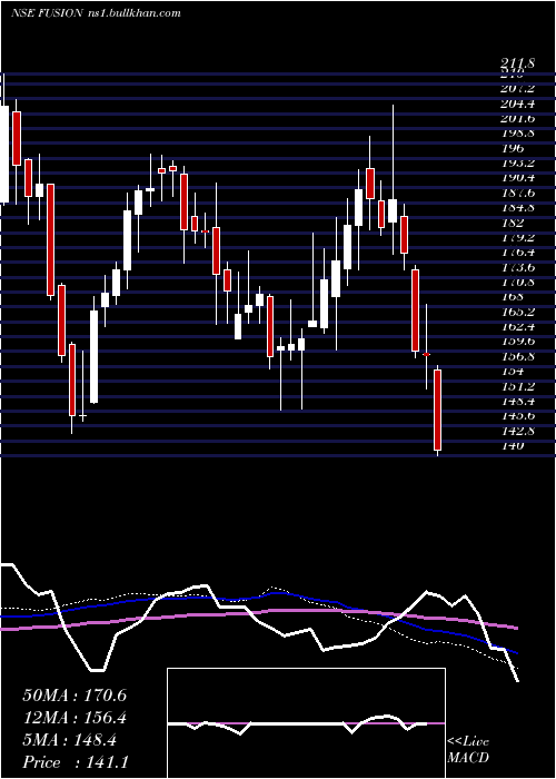  weekly chart FusionMicro
