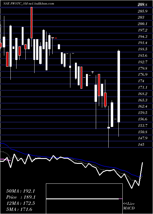  Daily chart FlywingsSimulat