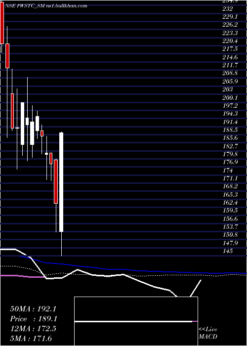  weekly chart FlywingsSimulat