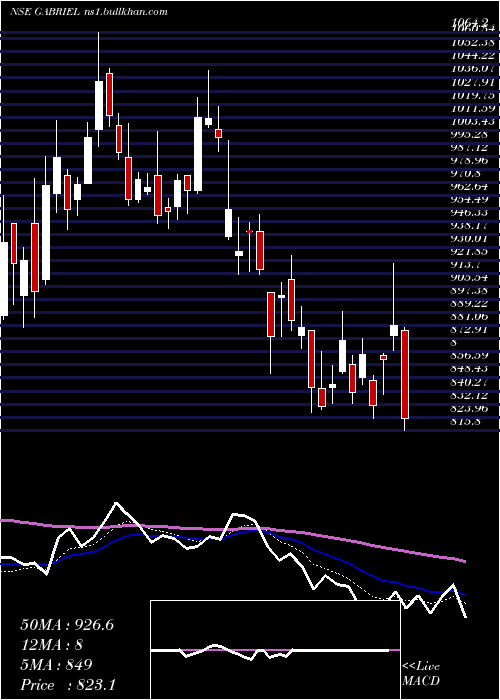  Daily chart GabrielIndia