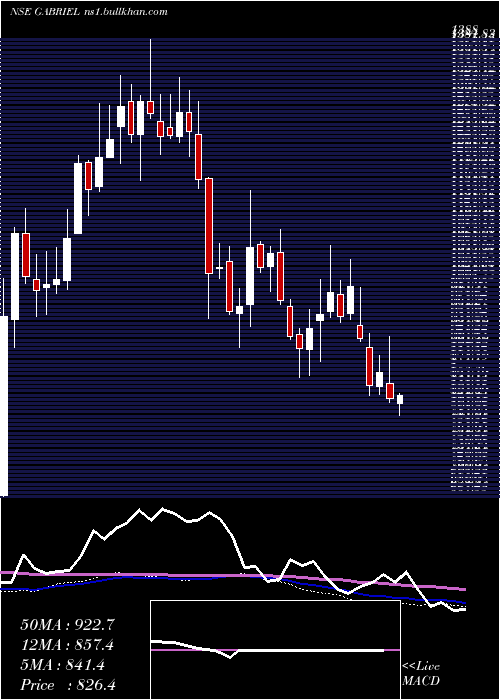  weekly chart GabrielIndia