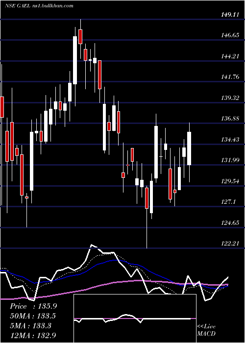  Daily chart GujaratAmbuja