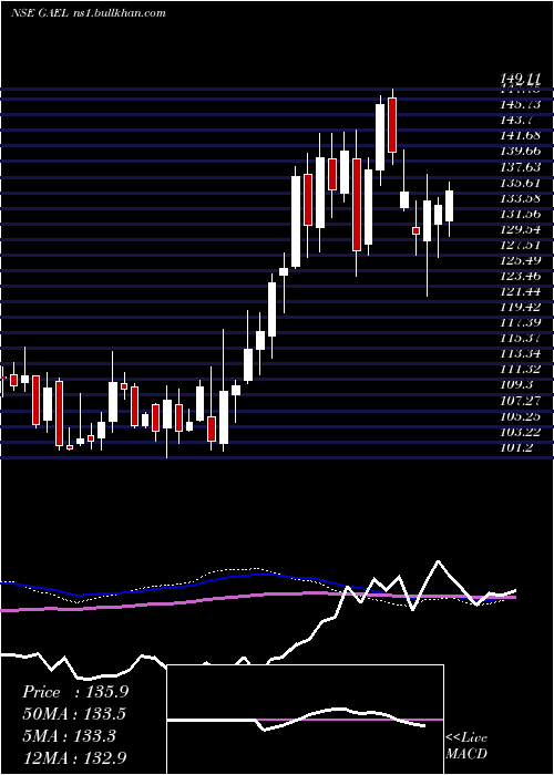  weekly chart GujaratAmbuja
