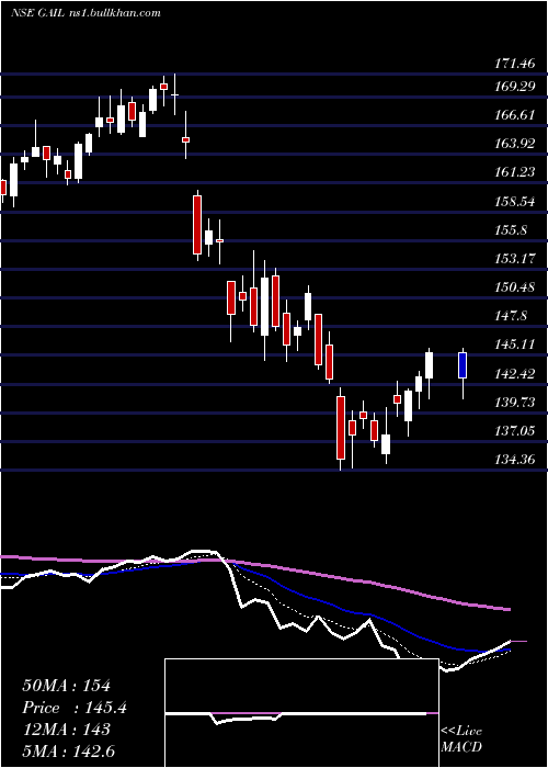  Daily chart GailIndia