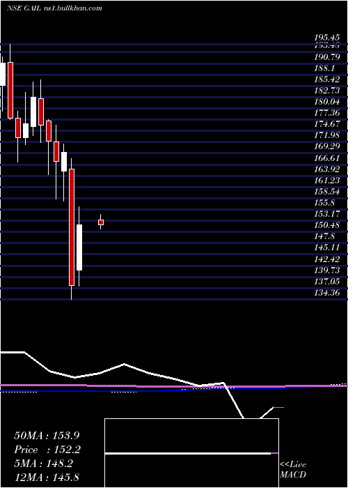  monthly chart GailIndia