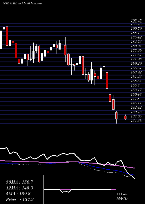  weekly chart GailIndia