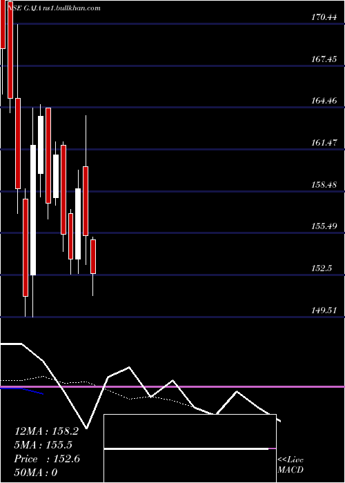  Daily chart GajaAlt
