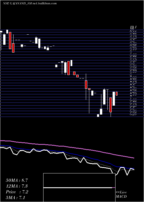  Daily chart GajanandInternational