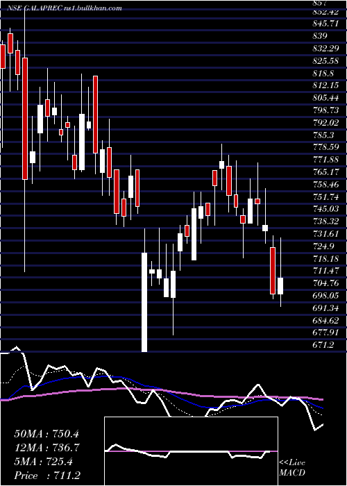  Daily chart GalaPrecision