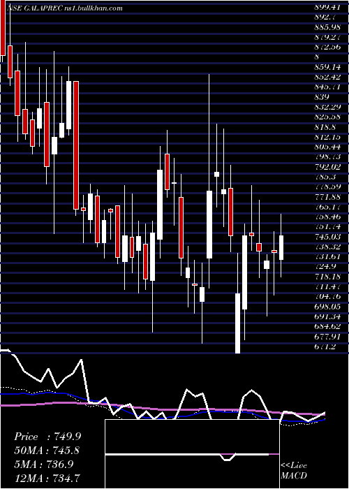  weekly chart GalaPrecision