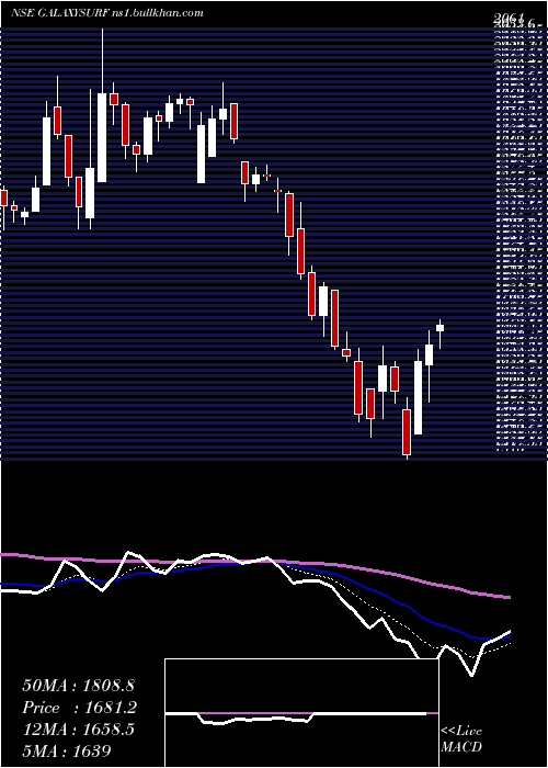  Daily chart GalaxySurfactants