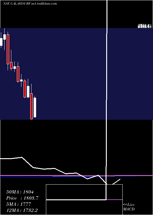  monthly chart GalaxySurfactants
