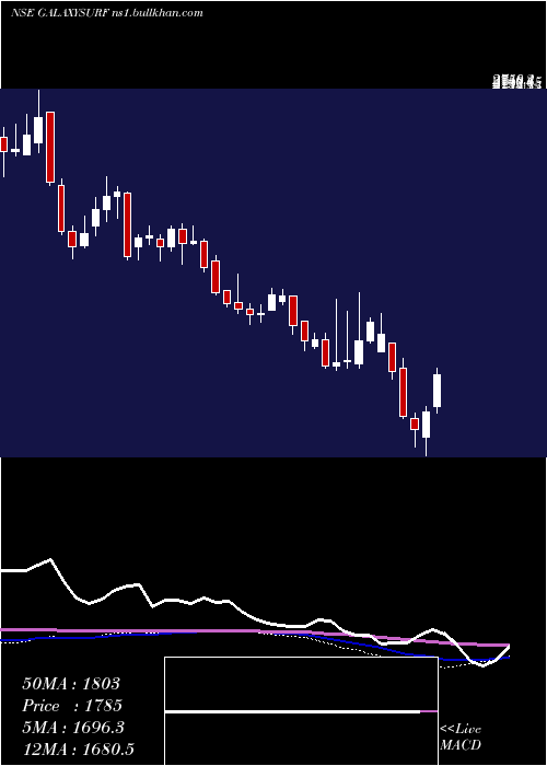  weekly chart GalaxySurfactants