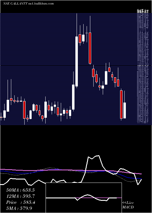  weekly chart GallanttMetal