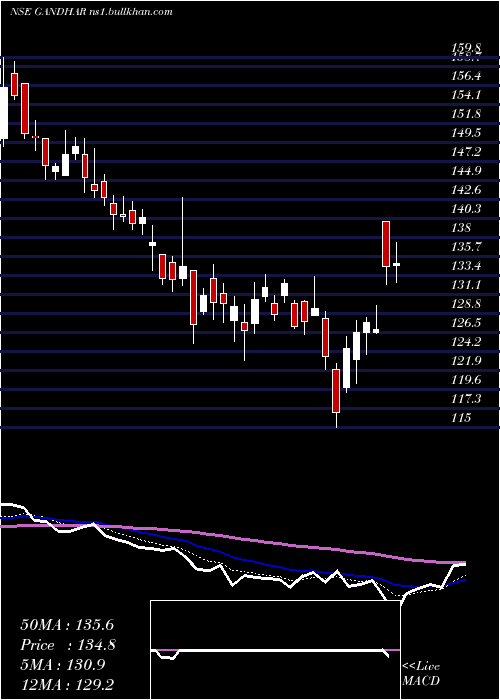  Daily chart GandharOil