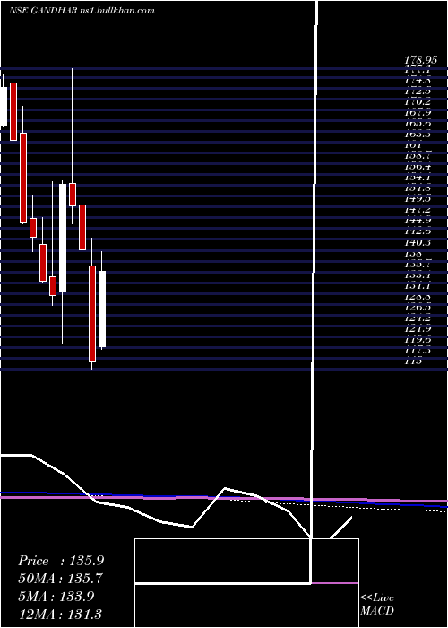  monthly chart GandharOil