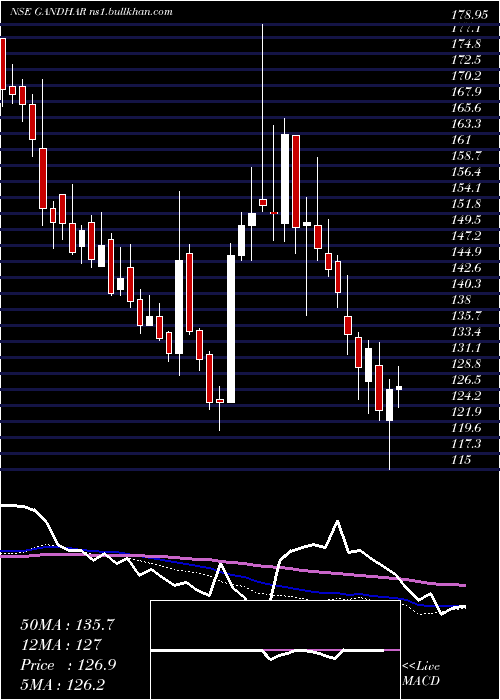  weekly chart GandharOil