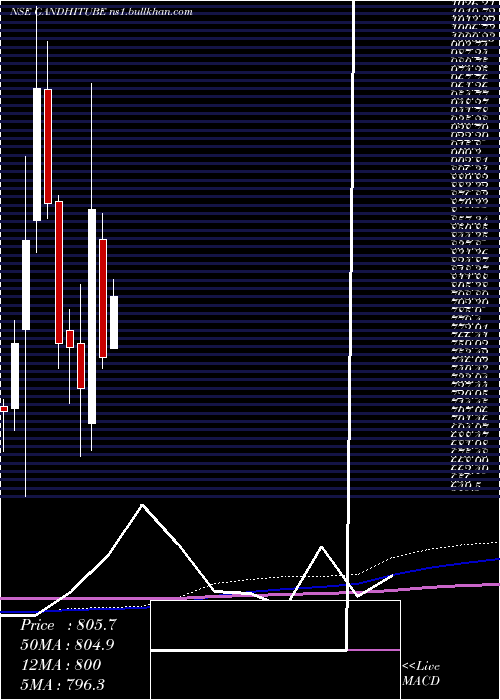 monthly chart GandhiSpecial