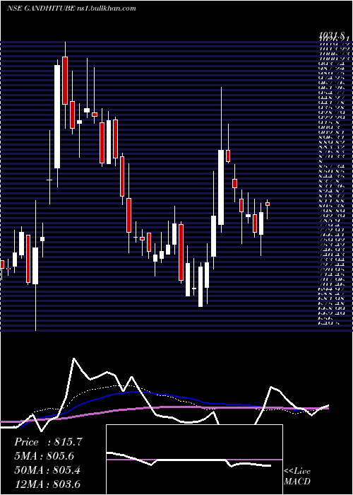  weekly chart GandhiSpecial