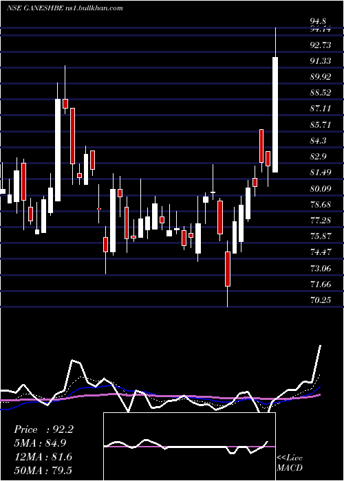  Daily chart GaneshBenzoplast