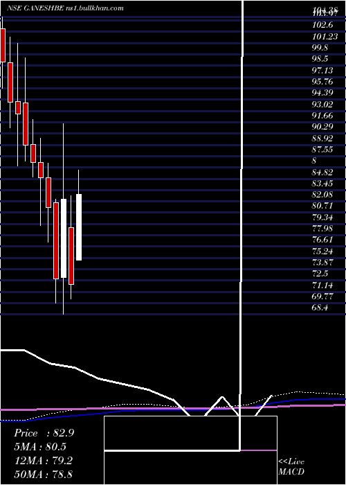  monthly chart GaneshBenzoplast