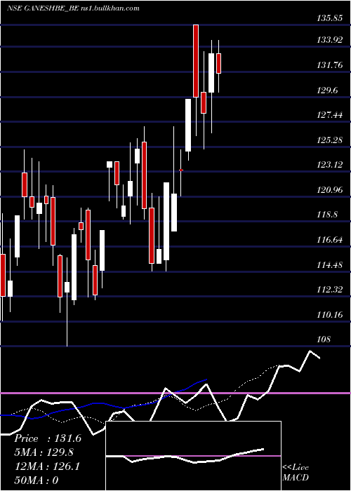  Daily chart GaneshBenzoplast