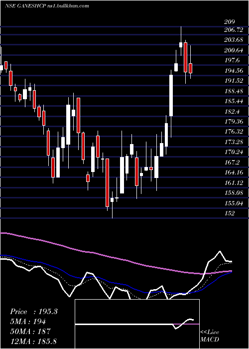  Daily chart GaneshConsumer