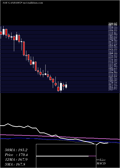  weekly chart GaneshConsumer