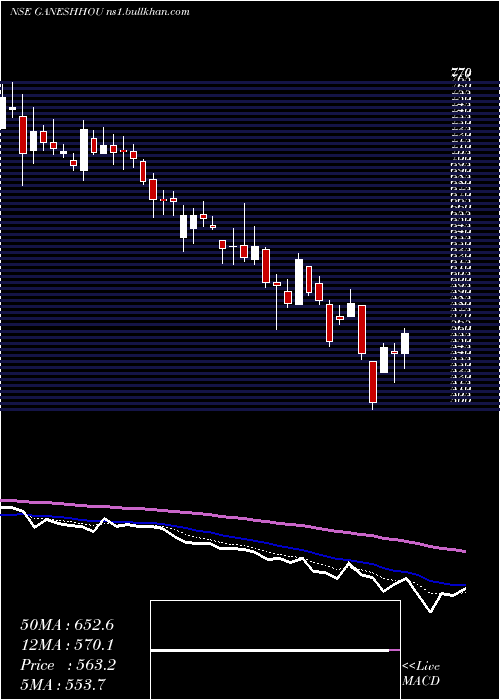  Daily chart GaneshHousing