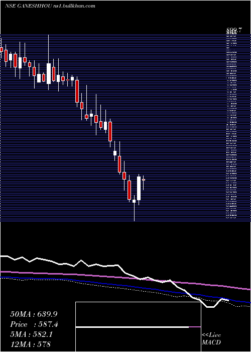  weekly chart GaneshHousing