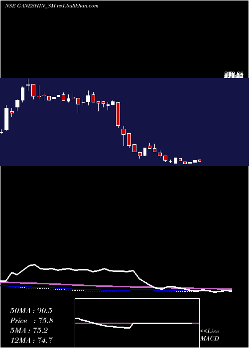  weekly chart GaneshInfraworld