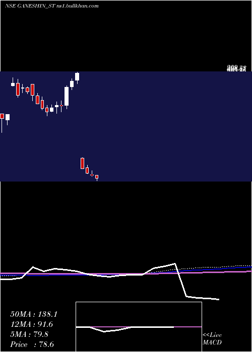  weekly chart GaneshInfraworld