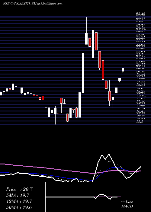  Daily chart GangaBath