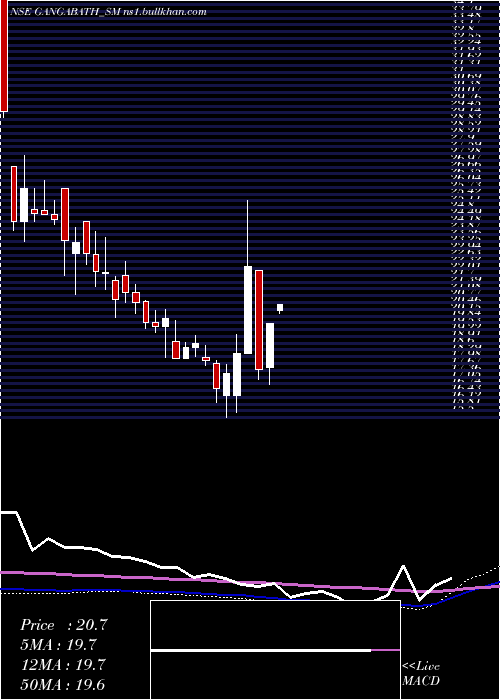  weekly chart GangaBath