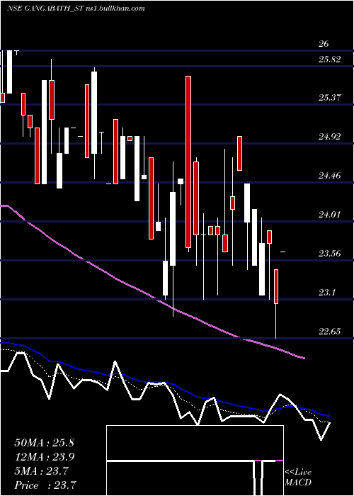  Daily chart GangaBath