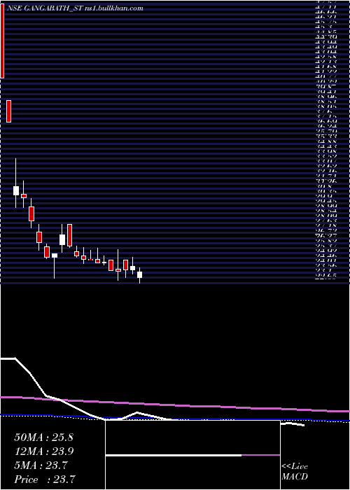  weekly chart GangaBath