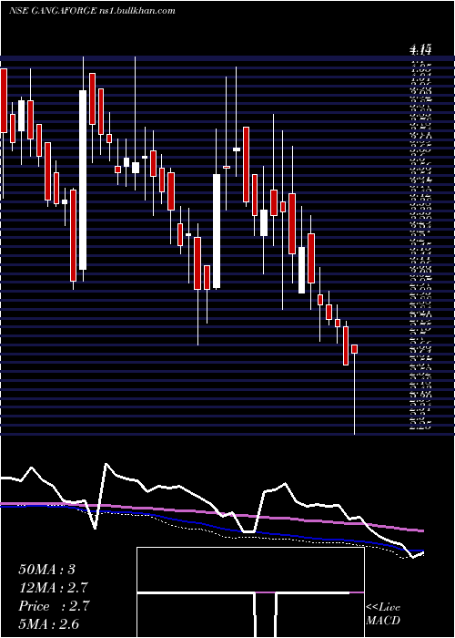  weekly chart GangaForging