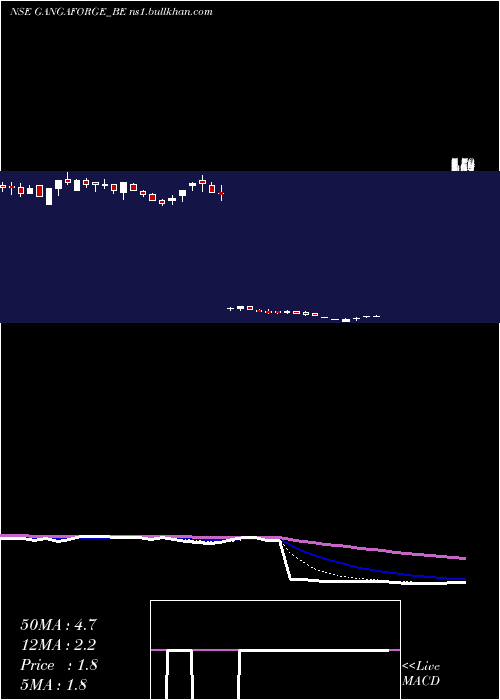  Daily chart GangaForging