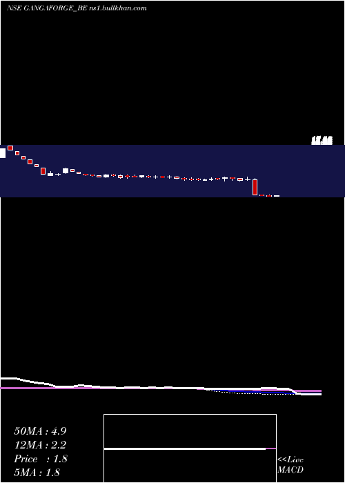  weekly chart GangaForging